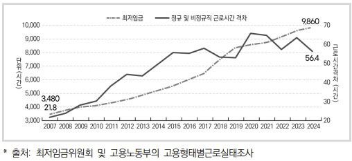 최저임금과 정규·비정규직 근로시간 격차 간 관계. (자료=파이터치연구원)