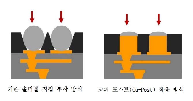코퍼 포스트(Cu-Post) 적용 방식.(사진=LG이노텍)