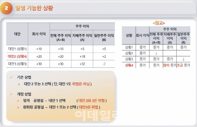 발생 가능한 상황별 위법성 전망 (자료: 김영정 변호사)