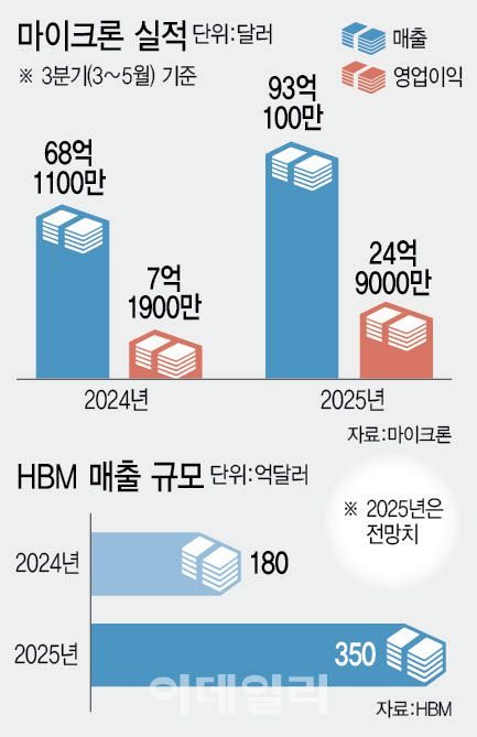 [이데일리 이미나 기자]