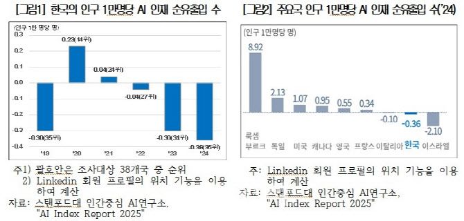 AI 인재 순유출입 통계.(사진=대한상공회의소)