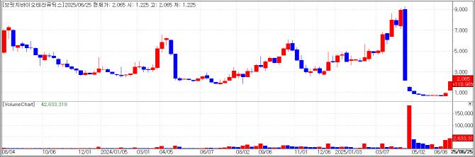 파라택시스캐피탈 투자유치 소식 후 반등하는 브릿지바이오테라퓨틱스 차트(자료=KG제로인 엠피닥터)
