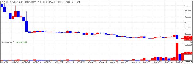 상장부터 현재까지 브릿지바이오테라퓨틱스 차트(자료=KG제로인 엠피닥터)