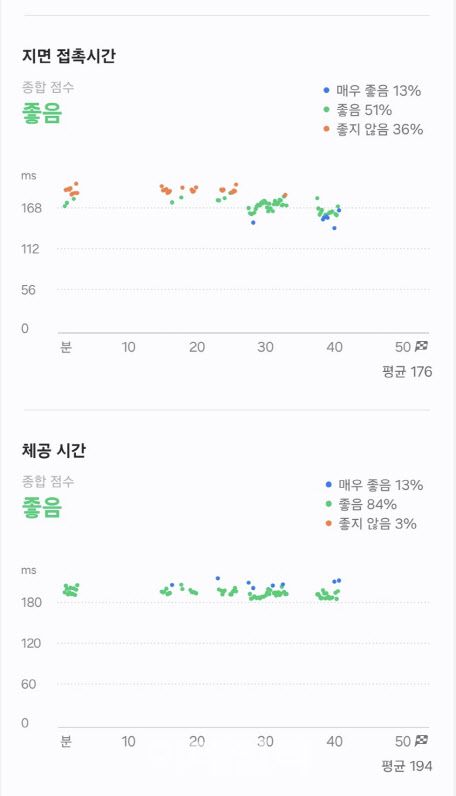 갤럭시 워치 달리기 상세분석 화면 중 일부(사진=윤정훈 기자)