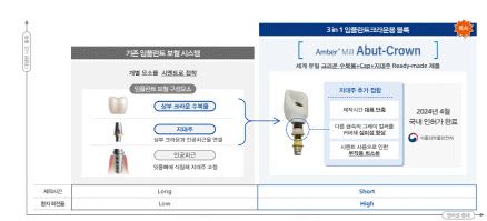 쓰리인원(3 in1) 임플란트크라운용 블록 설명. (자료=하스)