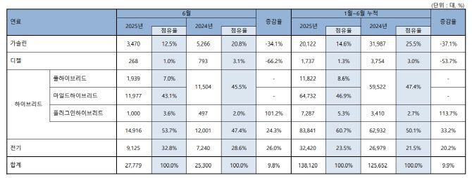 수입차 연료별 판매 추이. (자료=KAIDA)
