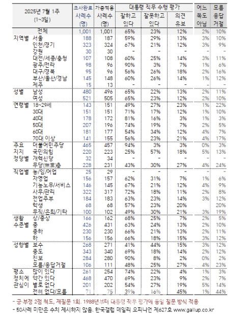 7월 1주차 이재명 대통령 직무 수행 평가(이미지=홈페이지 캡처)