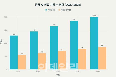 중국 AI의료 기업 추이 (자료=코트라, 퍼플렉시티 재가공)