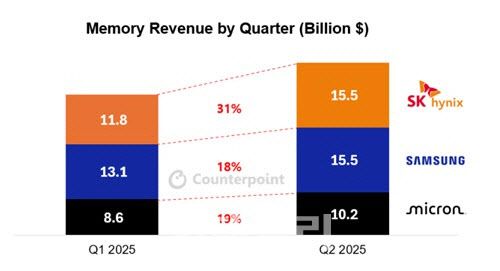 글로벌 메모리 시장 점유율.(사진=카운터포인트리서치)
