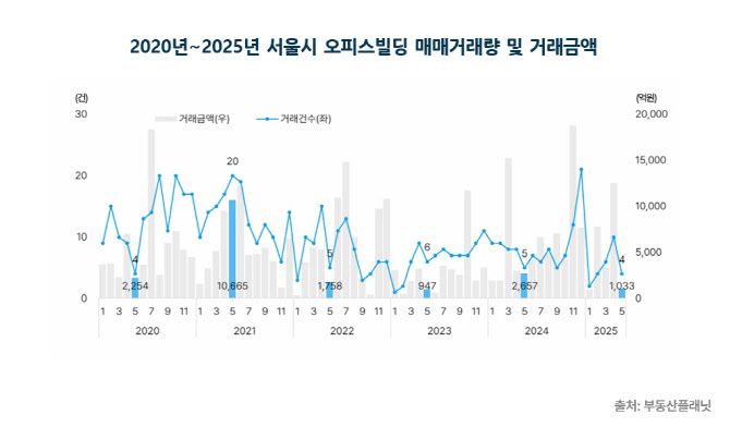 2020년~2025년 서울시 오피스빌딩 매매거래량 및 거래금액. (사진=부동산플래닛)