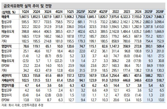 (표=신한투자증권)