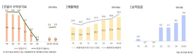 석유화학업체 주요 수익성 지표 및 재무안정성 지표.(표=한국신용평가)