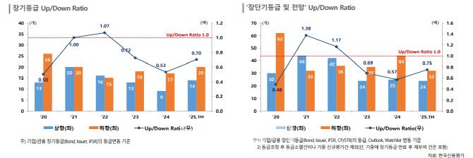 한국신용평가 등급 상향 대비 하향 비율.(표=한국신용평가)
