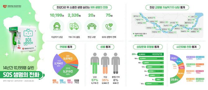 생명보험사회공헌재단이 발표한 SOS 생명의전화 운영 통계.(사진=생명보험사회공헌재단)