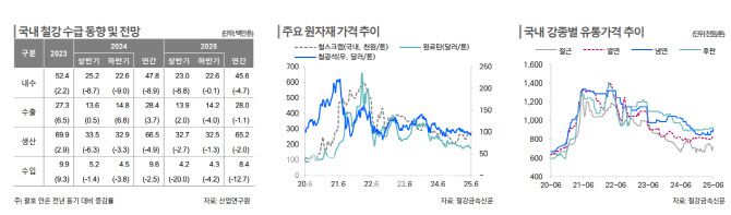 철강업계 주요 지표 현황.(표=한국신용평가)