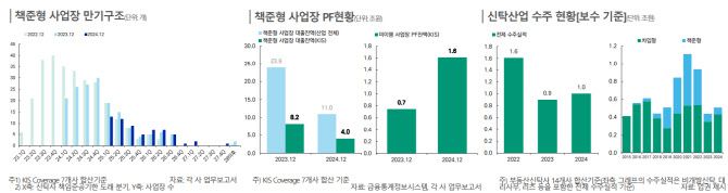부동산 신탁사 주요 지표 추이.(표=한국신용평가)