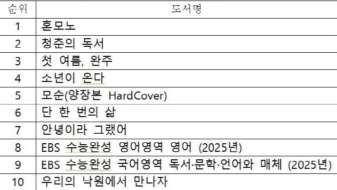 한국출판문화산업진흥원 2025년 6월 화제의 책. (사진=한국출판문화산업진흥원)