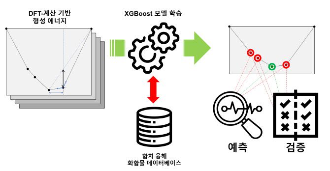 융해 유형 예측 모델학습과 평가 과정 개요.(자료=KAIST)