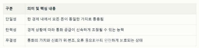 통화의 핵심요건으로 꼽히는 단일성,탄력성, 무결성.