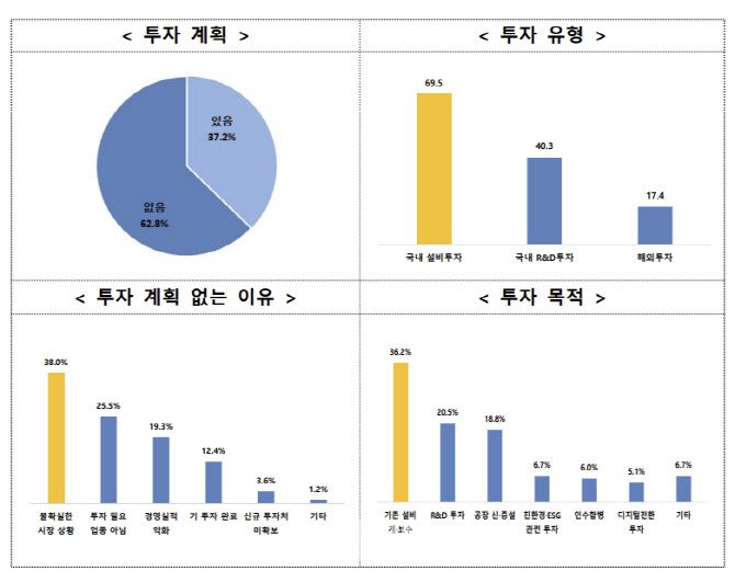 2025년 하반기 중견기업 투자 전망조사(그래프=중견련)