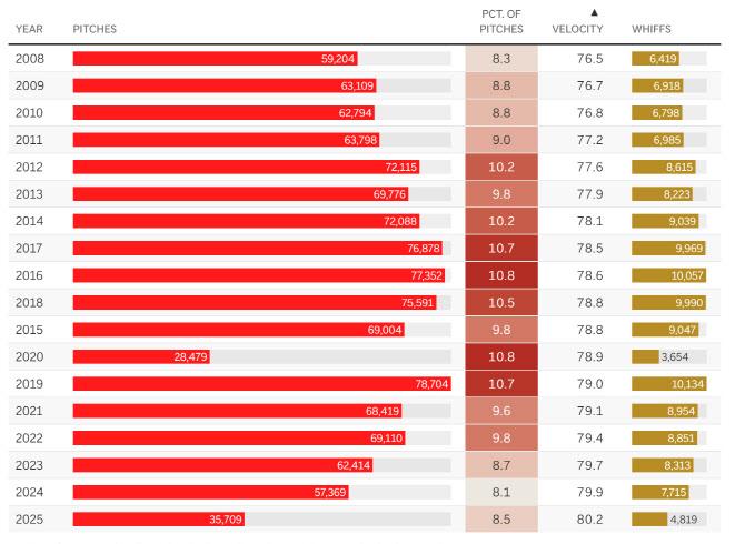 2008년부터 2025년까지 커브의 구사 비율 및 평균구속 변화. 표=MLB스탯캐스트