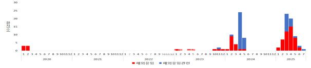 2020~2025년 월별 홍역 환자 발생 및 유입 현황
