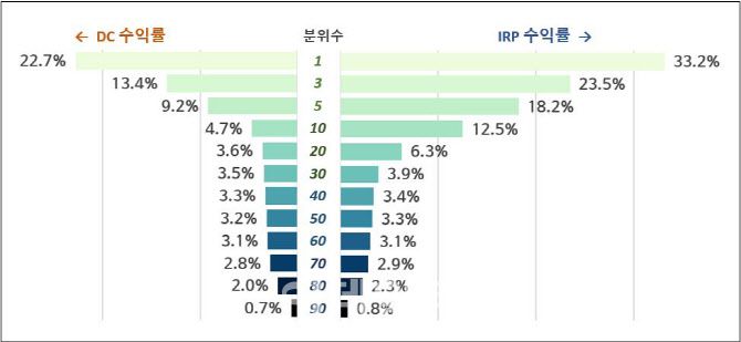 DC·IRP 분위수별 수익률 현황