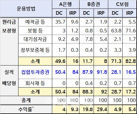 권역별 수익률 기준 상위 10% 계좌의 자산구성(단위: %)