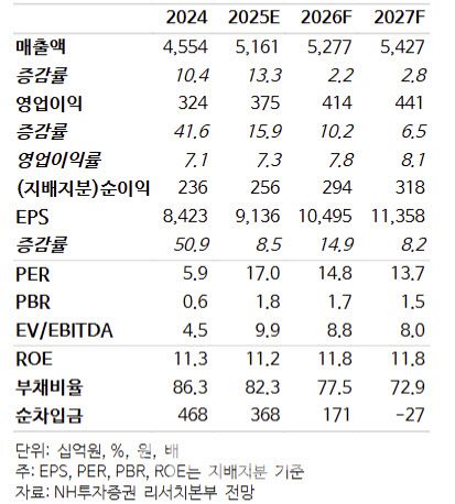 (제공=NH투자증권)