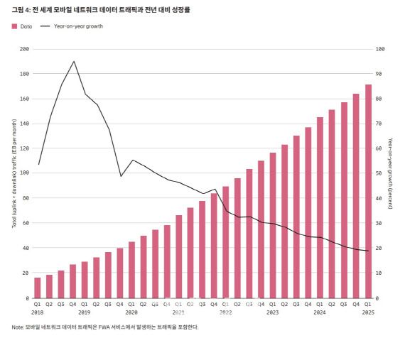 (자료=에릭슨 모빌리티 보고서)