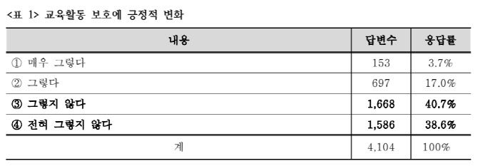 교권5법 개정 이후 교육활동 보호 변화에 관한 교원 인식 관련 설문조사. (사진=한국교원단체총연합회)