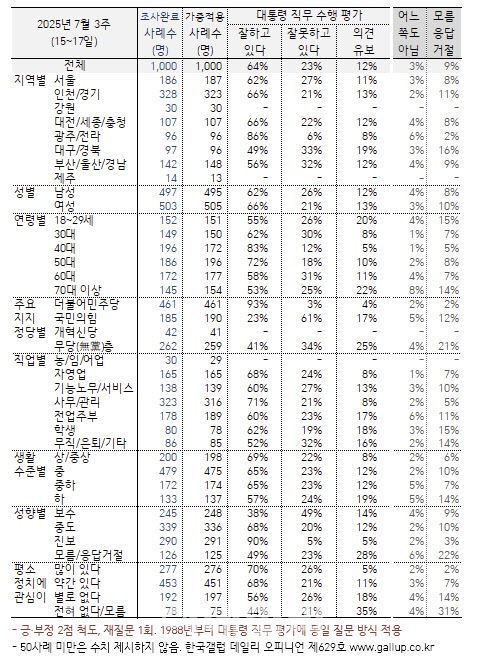 이재명 대통령에 대한 7월 3주차 한국갤럽의 여론조사 결과 표(자료=한국갤럽)