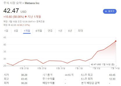 최근 1개월간 멧세라의 주가 추이 (자료=구글)