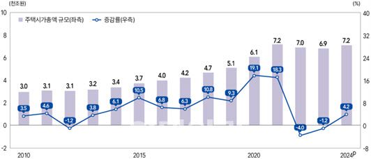 전국 주택시가총액 규모 및 증감률. (자료= 한국은행)