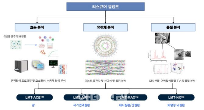 리스큐어바이오사이언시스의 신약개발플랫폼(LMT) (자료=리스큐어바이오사이언시스)