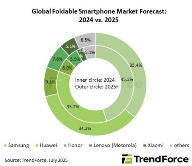 (자료=트렌드포스)