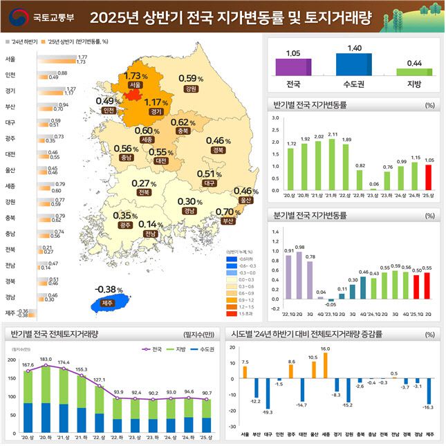 2025년 상반기 전국 지가변동률 및 토지거래량 (사진=국토교통부)