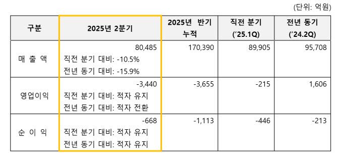 에쓰오일 2분기 실적 요약.(자료=에쓰오일)