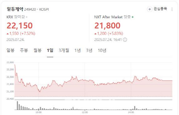 일동제약 주가 흐름.(사진= 네이버증권 갈무리)