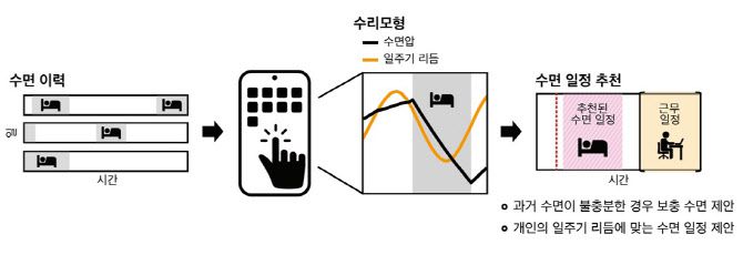 미래형 수면 알고리즘 모식도.(자료=KAIST)