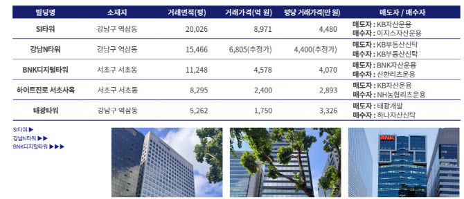 서울 강남권역(GBD) 오피스 거래사례 (자료=젠스타메이트 리서치센터 ‘2025년 2분기 오피스 마켓 리포트’)