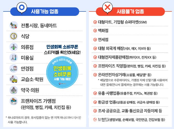 민생회복 소비쿠폰 사용처 안내. (자료=행정안전부)