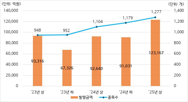 반기별 파생결합증권(DLS) 발행현황. (자료=한국예탁결제원)