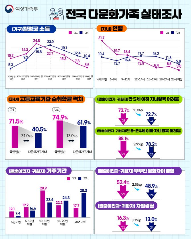 2024년 전국 다문화가족 실태조사 주요 내용. (자료=여가부 제공)