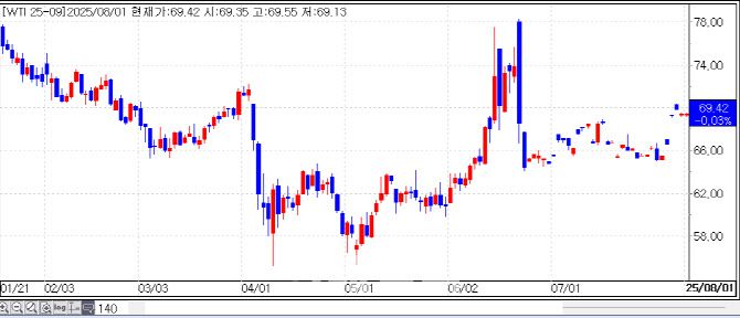 올해 국제유가 추이(자료=엠피닥터)