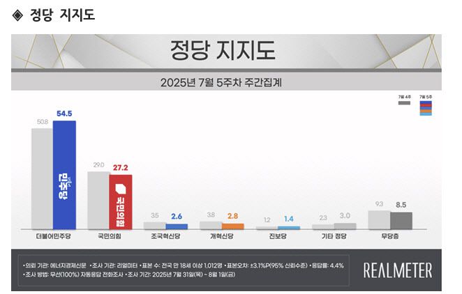 (자료 = 리얼미터 보도자료 갈무리, 재판매 및 DB 금지)