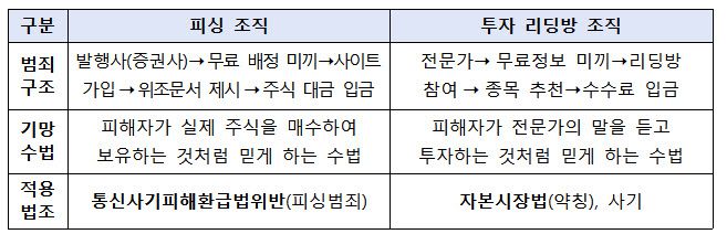 경찰이 이번에 검거한 피싱 조직은 주식을 활용했다는 점에서 기존 투자 리딩방과 유사점이 있지만 피해자가 실제 주식을 매수해 보유하는 것처럼 믿게 한다는 점에서 차이가 있다. (자료 제공=서울경찰청)