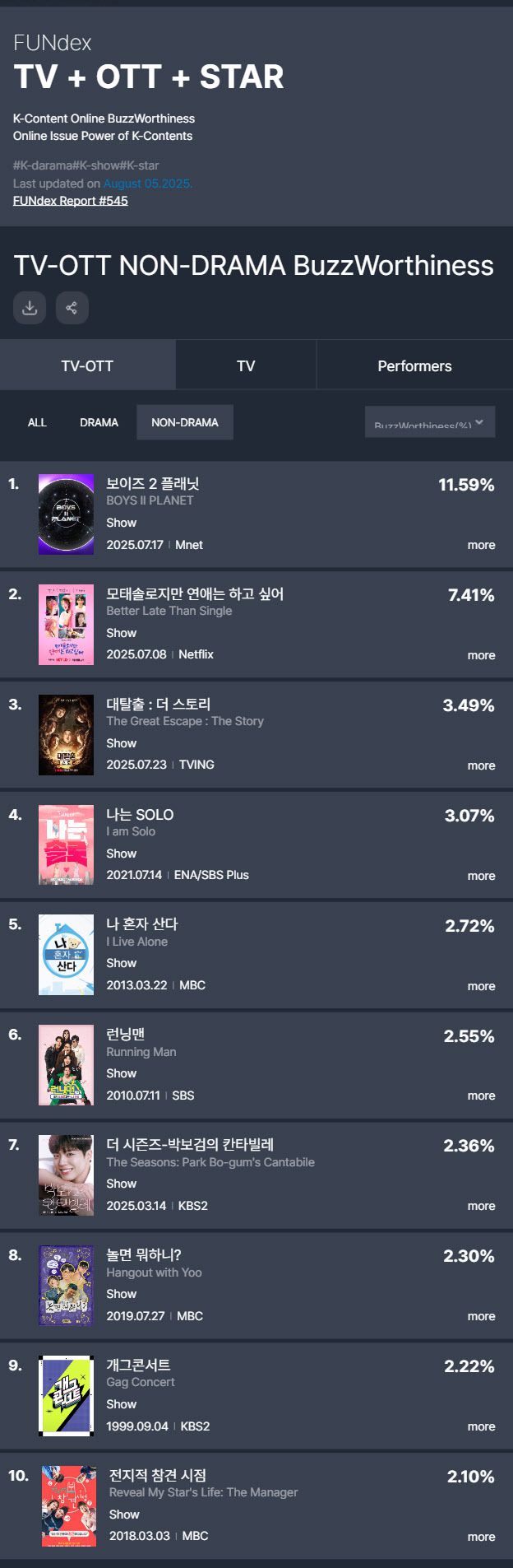 7월 5주차 비드라마 화제성 순위(사진=펀덱스)