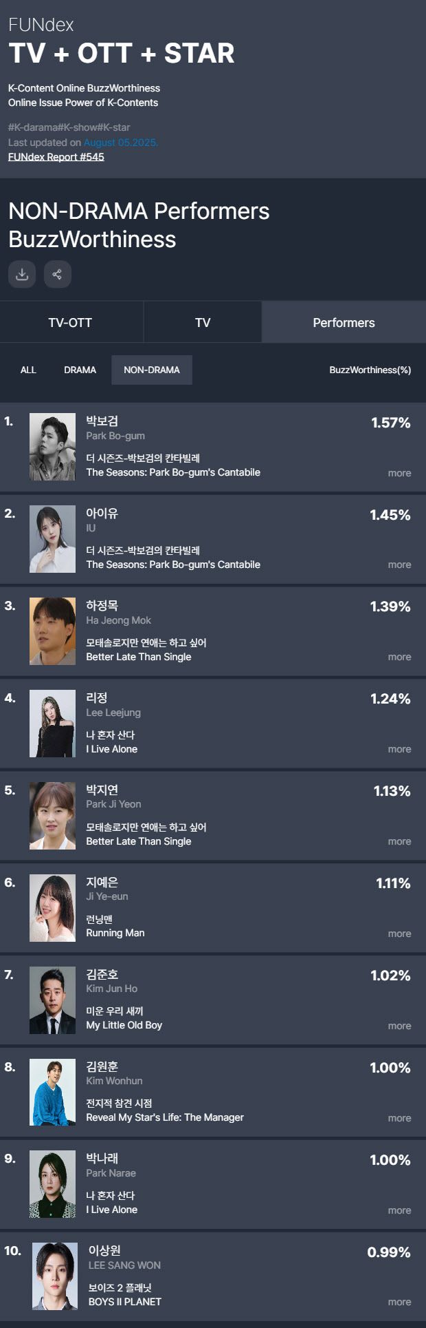 7월 5주차 비드라마 출연자 화제성 순위(사진=펀덱스)