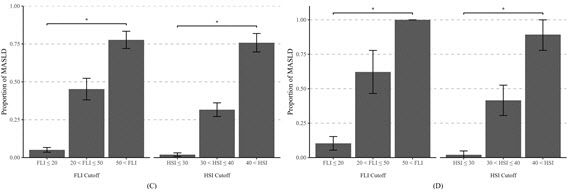 미국 국민건강영양조사 데이터(C)와 강남, 용인세브란스병원 데이터(D) 모두 동일하게, FLI 최적값은 20 및 50, HSI 최적값은 30 및 40 기준에서 대사이상 지방간질환의 유병률 차이가 나타났다.
